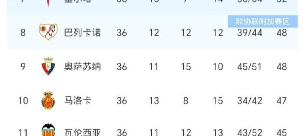 爱游戏-巴塞罗那遭遇失利，反超西甲积分榜第二