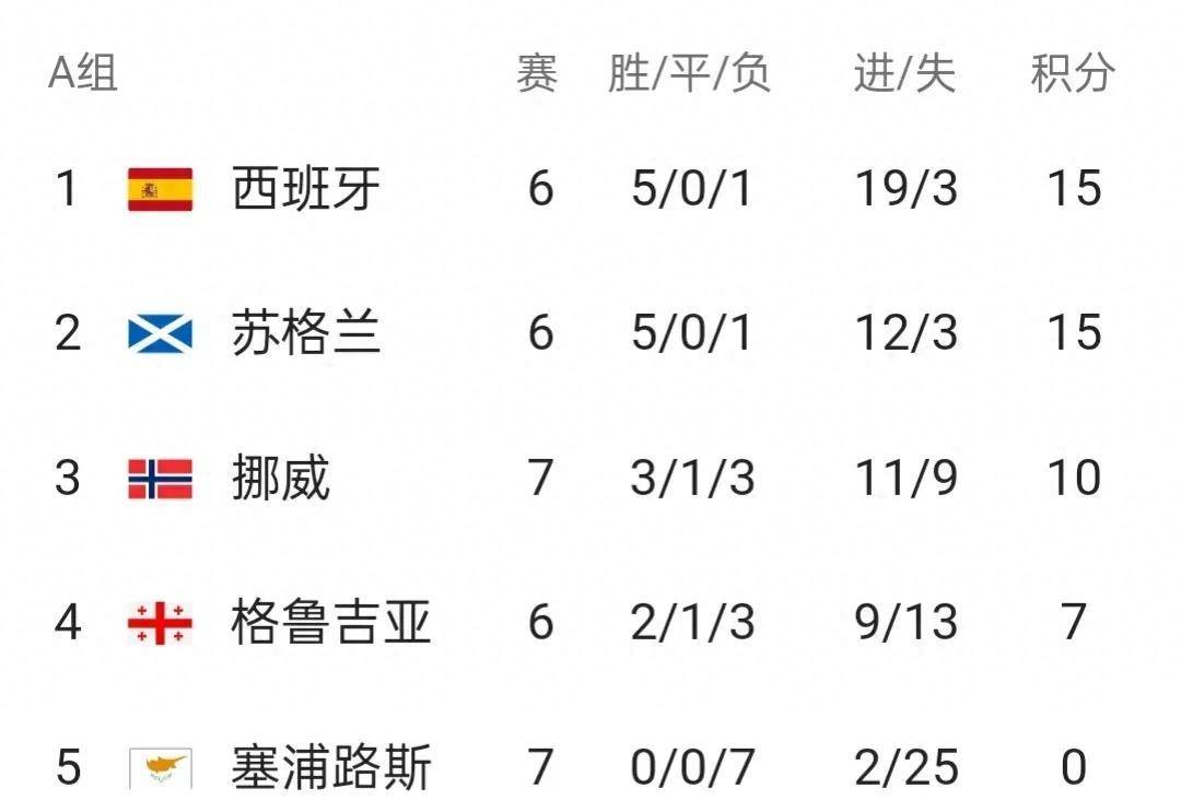罗马尼亚队连胜挪威，实现横扫晋级