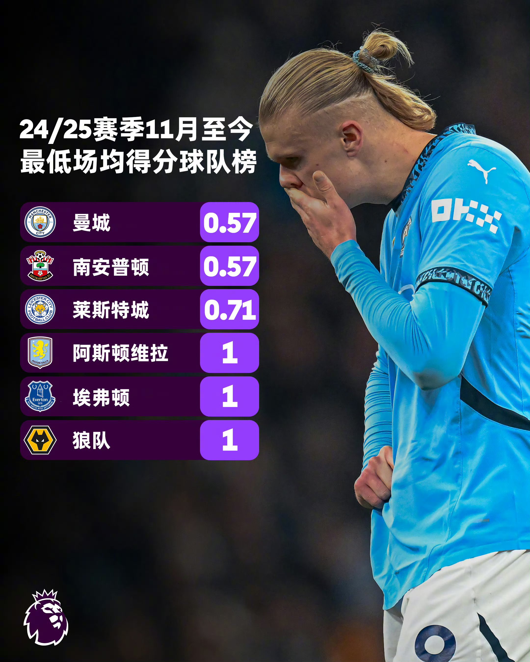 曼城客场惨败，切尔西逼近榜首位置
