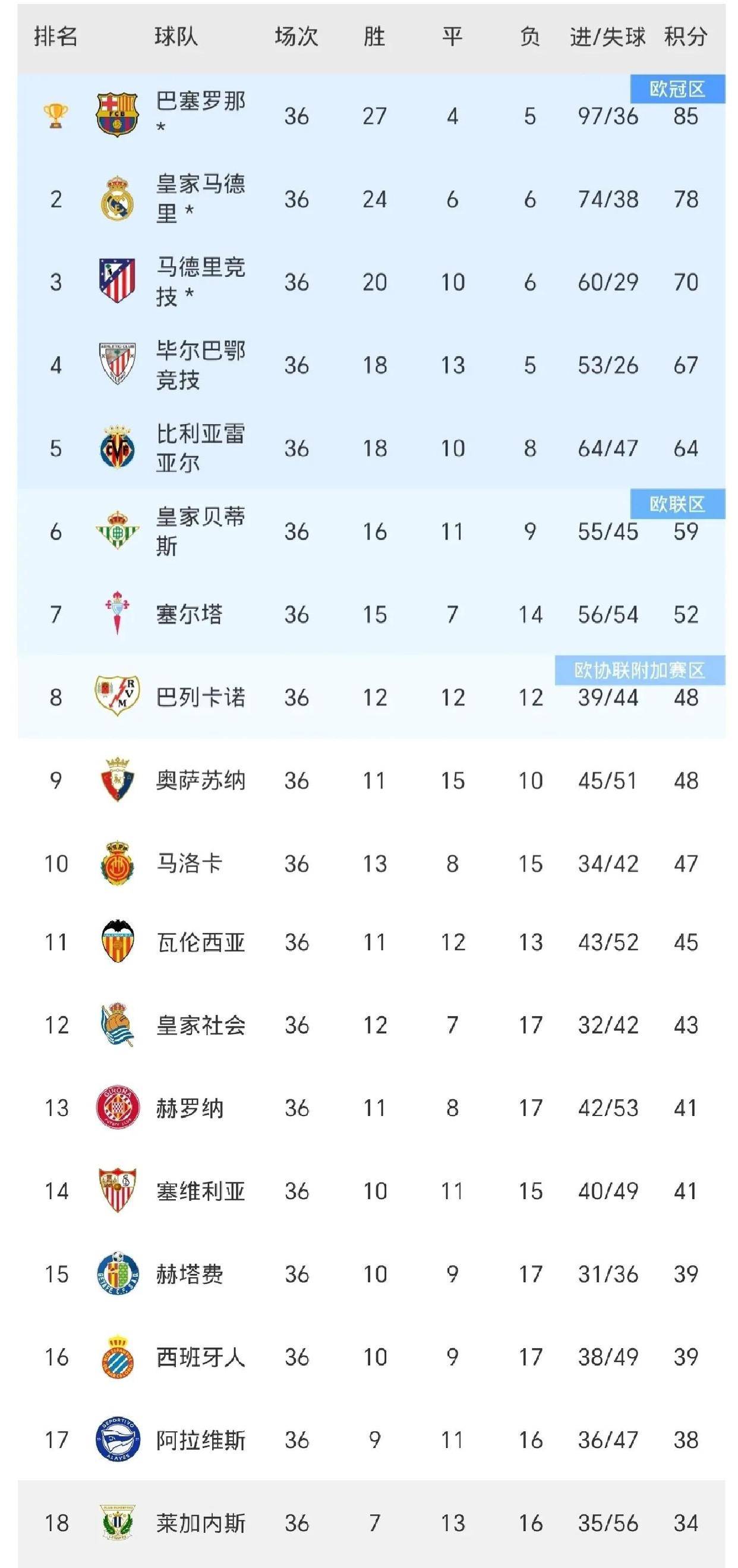 巴塞罗那遭遇失利，反超西甲积分榜第二