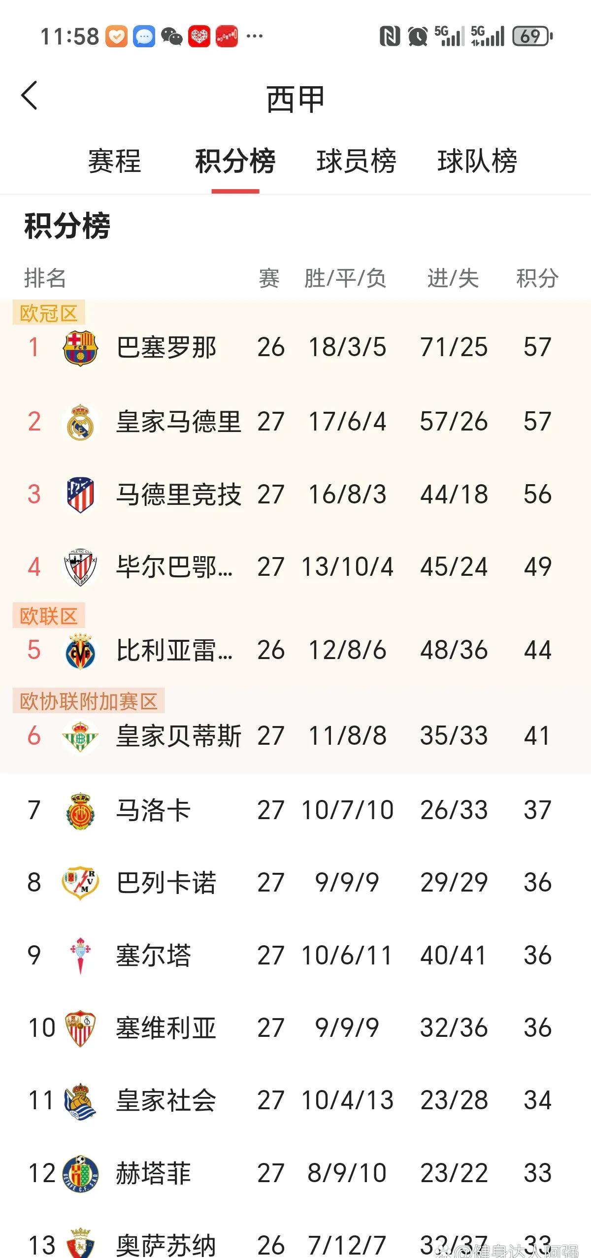 巴塞罗那遭遇失利，反超西甲积分榜第二