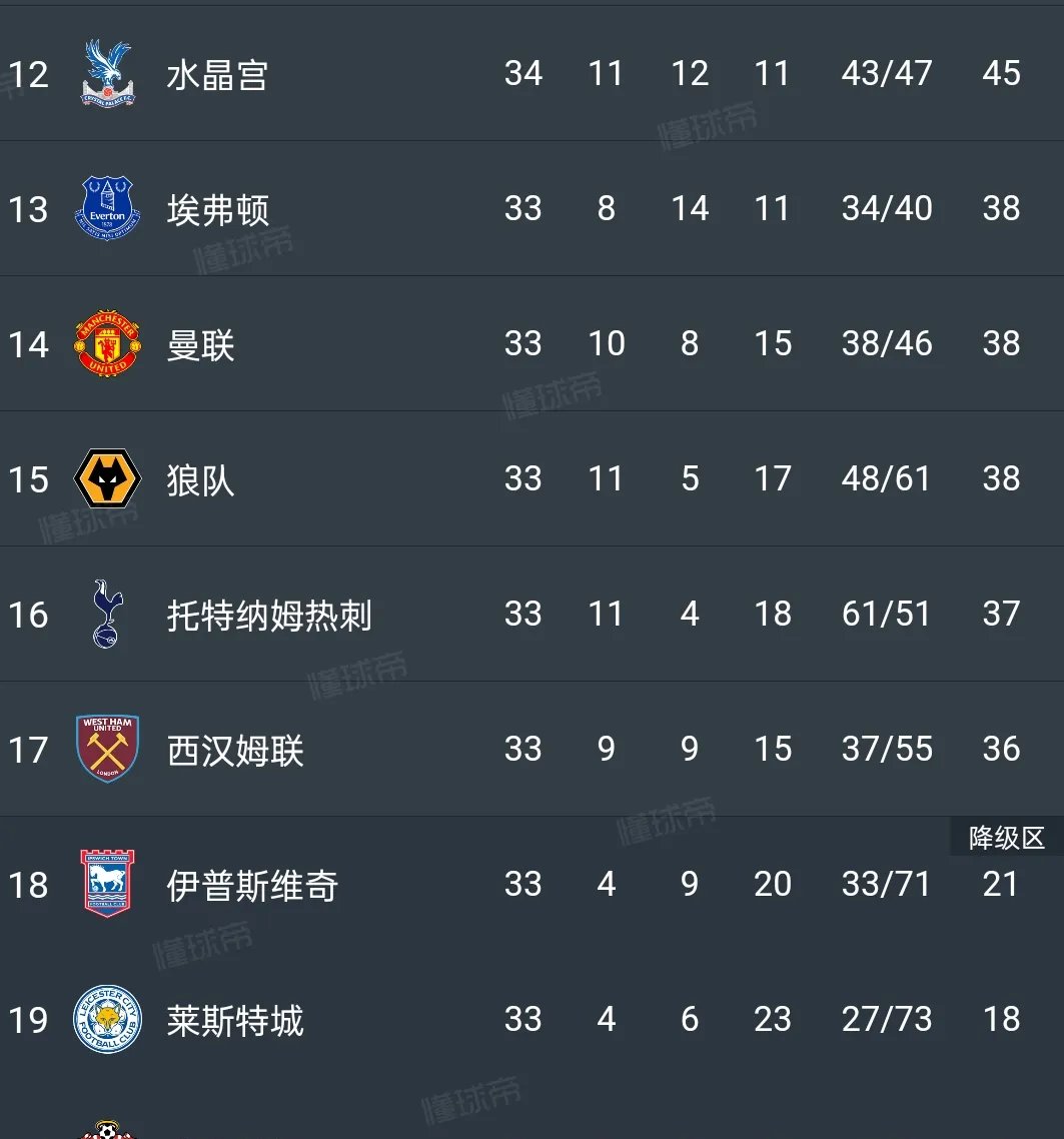 曼联胜出热刺，榜首位置不可动摇