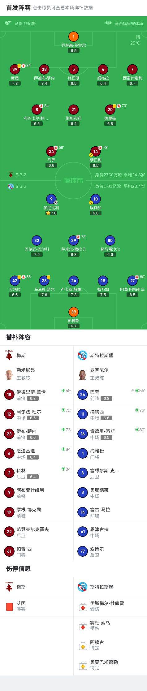 梅斯在客场战胜斯特拉斯堡，豪取联赛六连胜